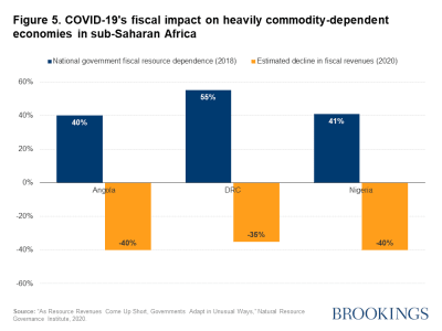 Figure 5. COVID-19's fiscal impact on heavily commodity-dependent economies in sub-Saharan Africa