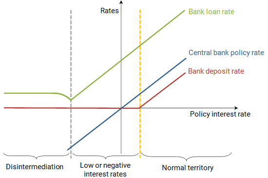 How Do Low and Negative Interest Rates Affect Banks? | Speevr