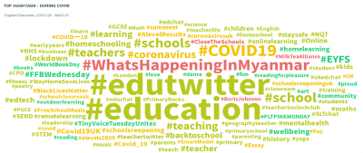 Figure 5. Topics of conversation related to education pre- and post-COVID-19