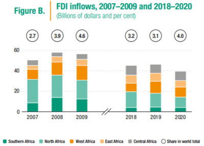 Figure 1. Foreign direct investment inflows, 2007-2009 and 2018-2020