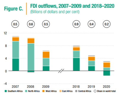 Figure 2. Foreign direct investment outflows, 2007-2009 and 2018-2020