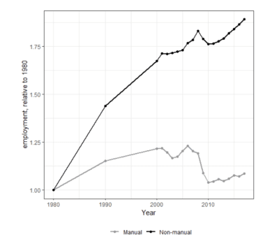 Figure 3. Evolution of total employment by type of occupation based on skills, normalized to 1980 value