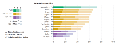 Figure 1. Sub-Saharan Africa Freedom on the Net rankings 2021