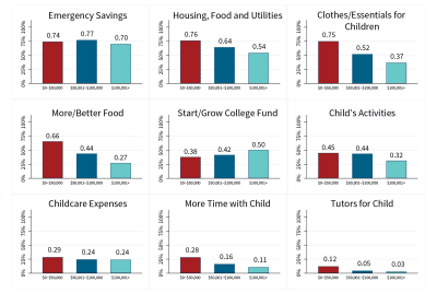 Figure 2. Planned usage of the child tax credit, by 2020 household income