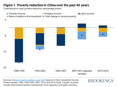 Poverty reduction in China over the past 40 years