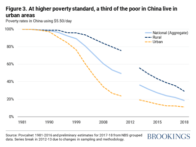 At higher poverty standard, a third of the poor in China live in urban areas