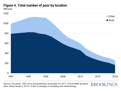 Total number of poor by location