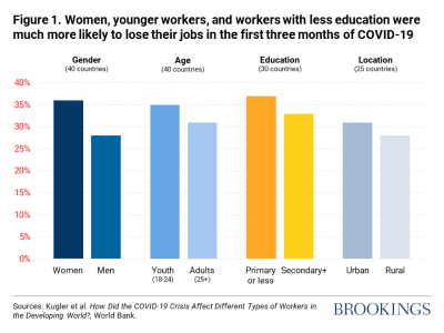 Women, younger workers, and workers with less education were more likely to lose their jobs in the first three months of COVID-19