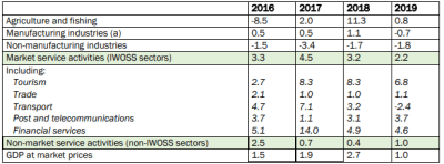 Table 1. Growth in added values by activity sectors at prices of the previous year (annual change in %)