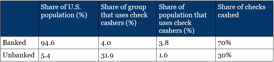 Table - statistics on check cashing in the US