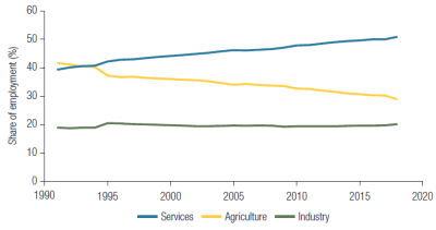 Figure 1. Services, not industry, are driving structural transformation in LMICs 