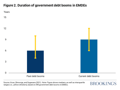 Duration of debt booms in EMDEs