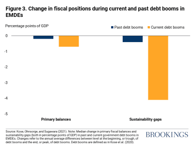 Change in fiscal positions during current and past debt booms in EMDEs