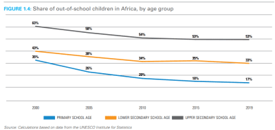 Figure 1. Share of out-of-school children in Africa, by age group