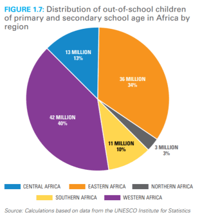 Figure 2. Distribution of out-of-school children of primary and secondary school age in Africa by region