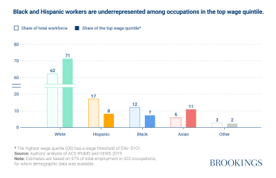Black and Hispanic workers are underrepresented among occupations in the top wage quintile