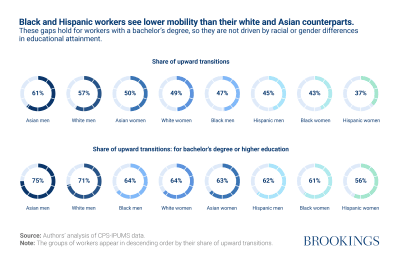 Black and Hispanic workers see lower mobility than their white and Asian counterparts