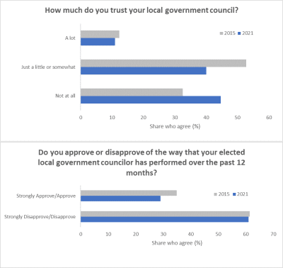 Figure 1. South Africans’ views on local government