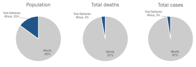 Figure 1. Population, COVID cases, and COVID deaths, sub-Saharan Africa vs. world