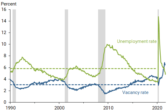 Unemployment, job vacancies relative to 30-year averages