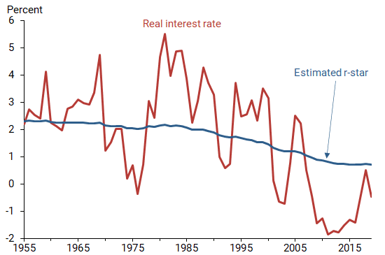 Real interest rate and estimated r-star