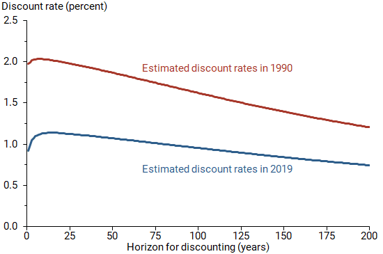 Estimated term structures of discount rates (SDRs)