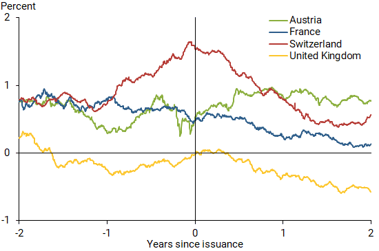 Market impact of introducing 50-year bond