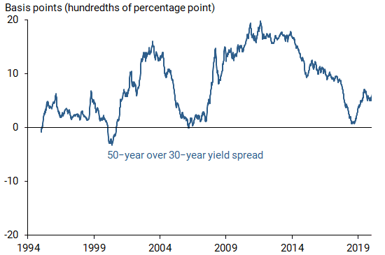 Extrapolated U.S. yield spreads of 50-over-30-year bonds