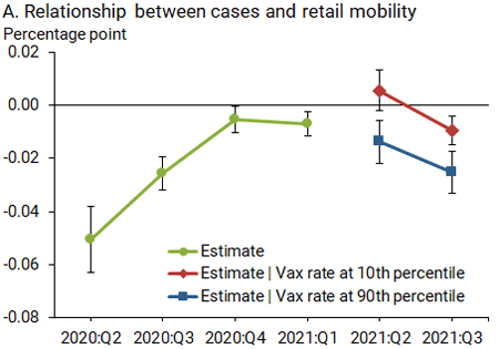 A. Relationship between cases and retail mobility