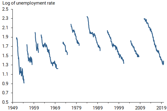 Comparing Pandemic Unemployment to Past U.S. Recoveries | Speevr