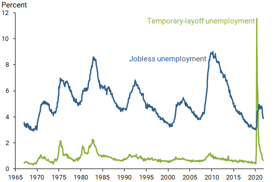 Comparing Pandemic Unemployment to Past U.S. Recoveries | Speevr