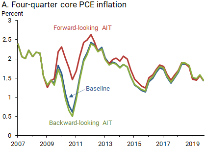 A. Four-quarter core PCE inflation