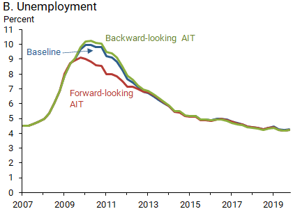 B. Unemployment