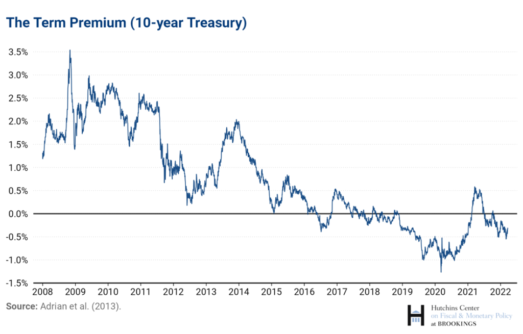 Yield Curve | Mishkin | Back to the Future | Speevr