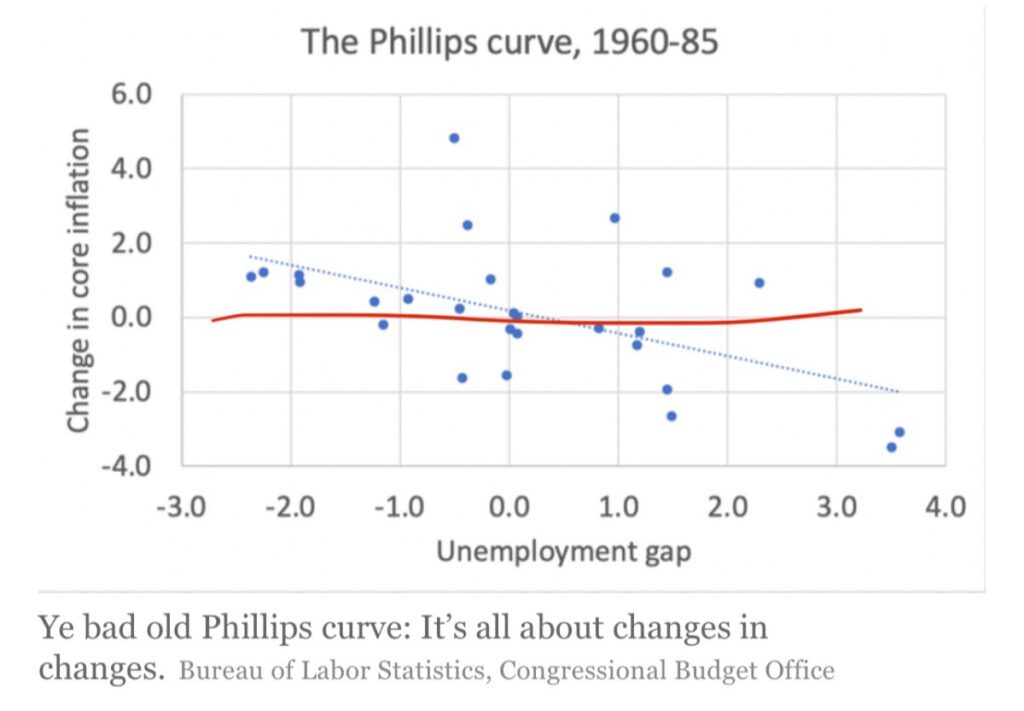 Phillips curve | FRC | FDIC | JP Morgan | Speevr