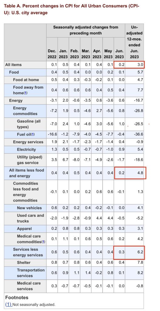 Speevr US CPI Poll July 2023