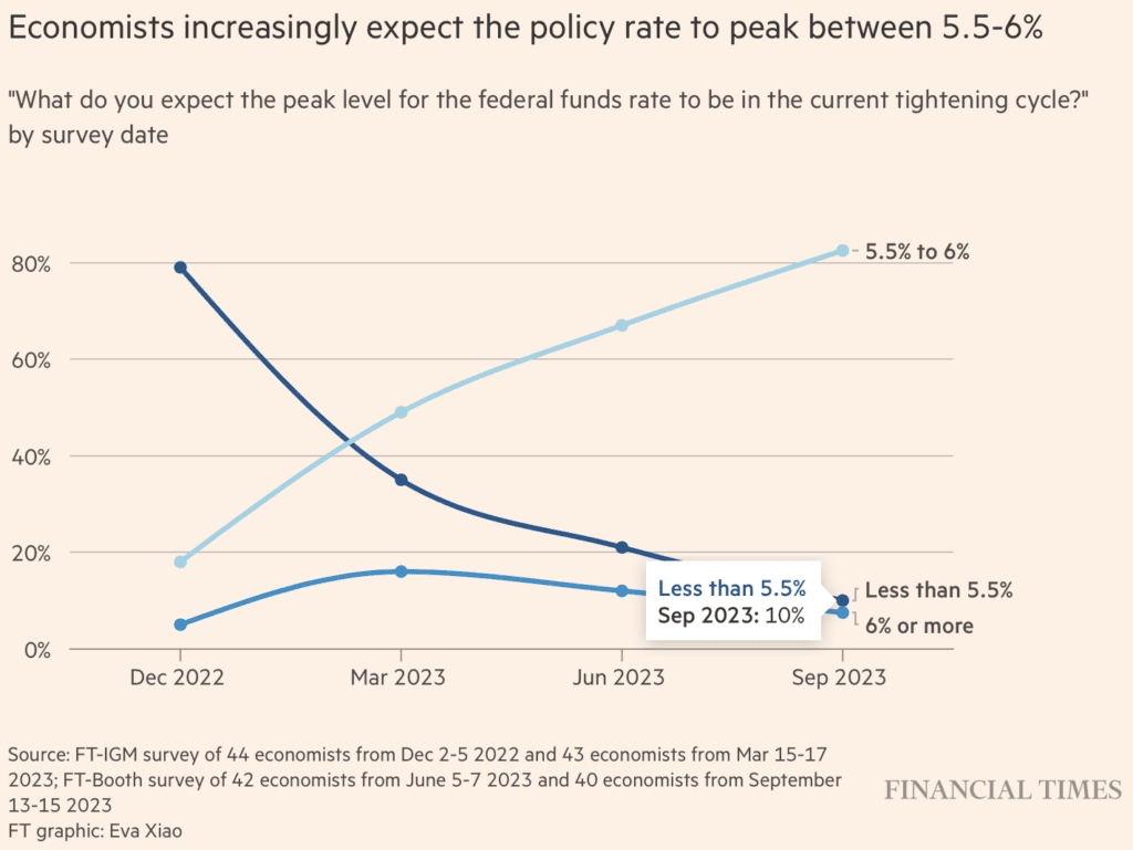 FT Survey | Academic Economists See More Fed Hikes Ahead | Speevr