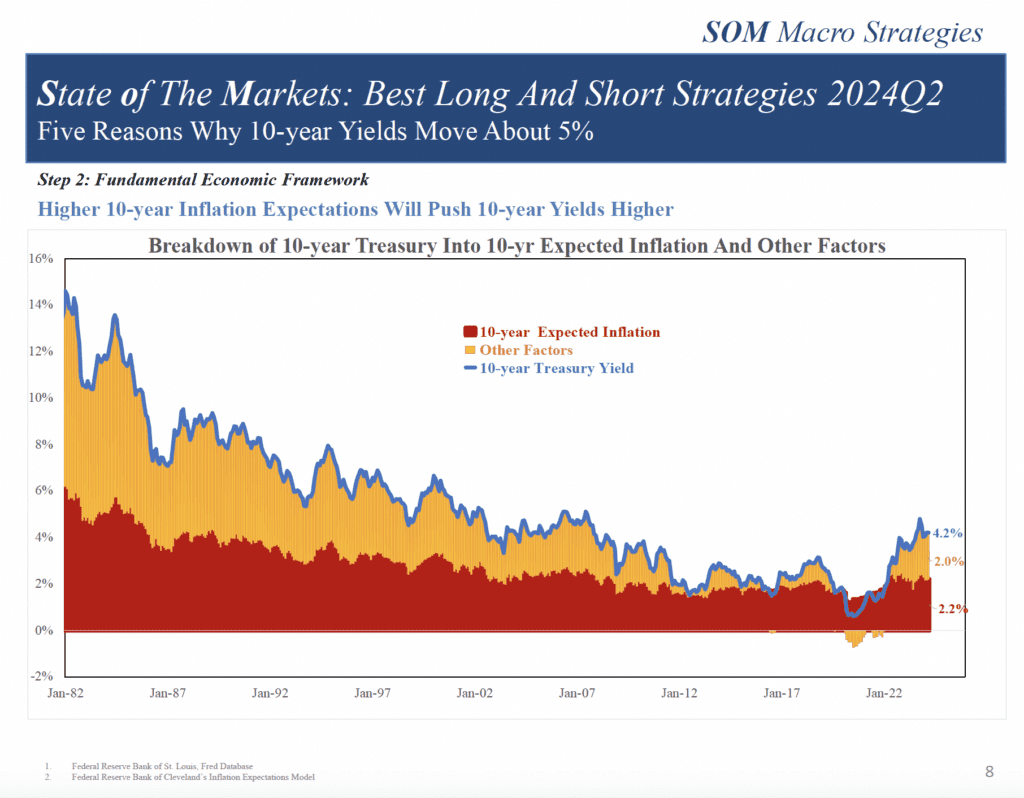SOM | Five Reasons Why 10-year Yields Move Above 5% | Speevr