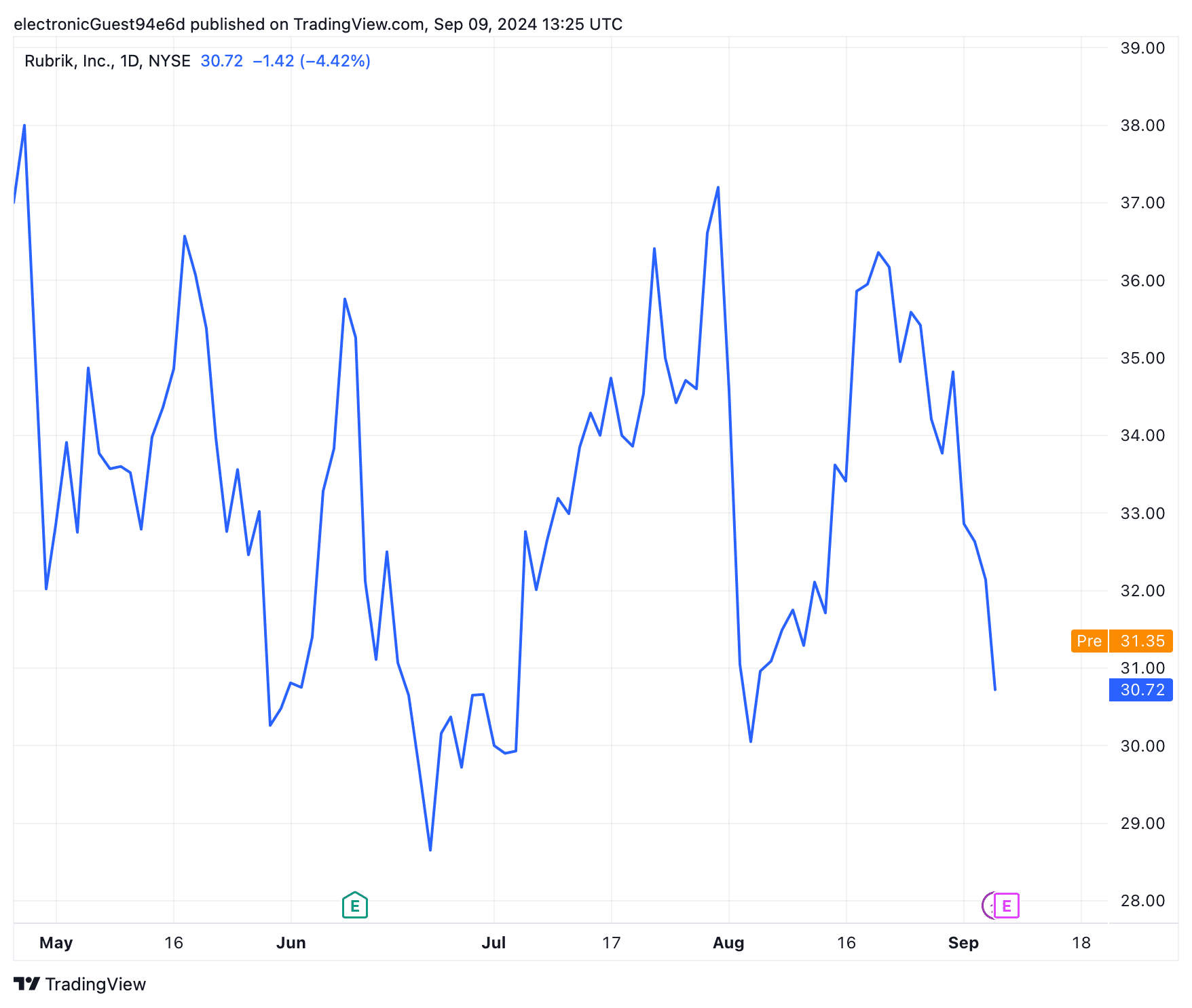 Rubrik (RBRK) | Q2 Earnings Preview | Speevr