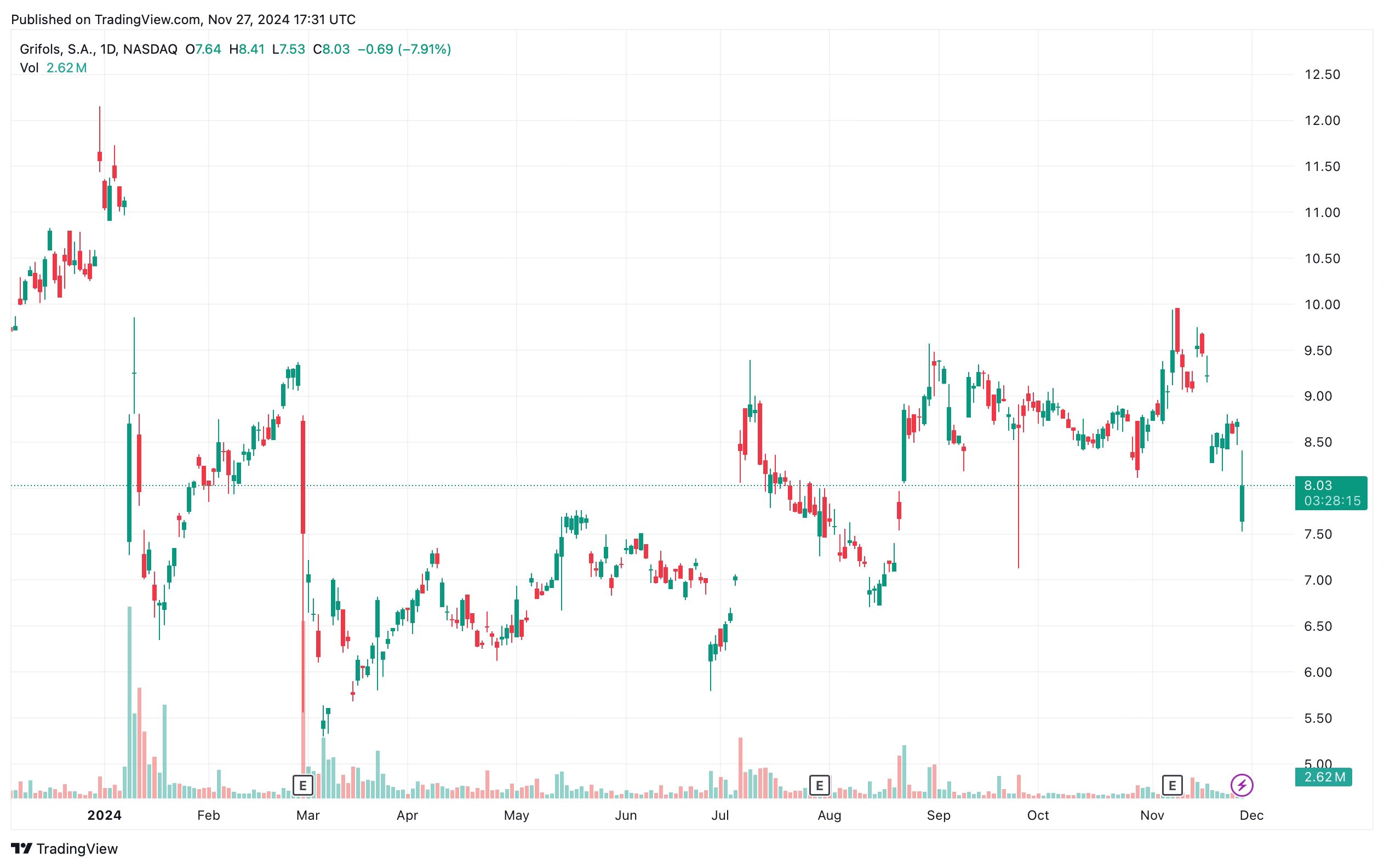 Grifols | MicroStrategy | BTC | Convertibles | Speevr