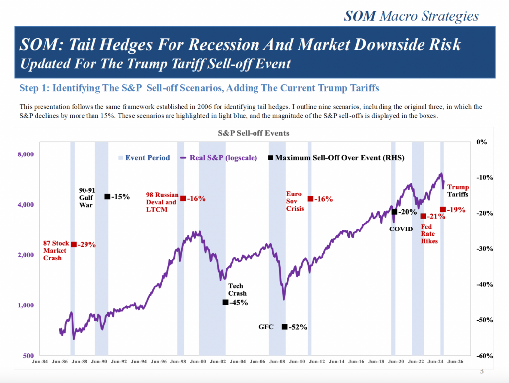 Alan Brazil | Tail Hedges For Recession And Market Downside Risk 2 Alan Brazil | Tail Hedges For Recession And Market Downside Risk | Speevr