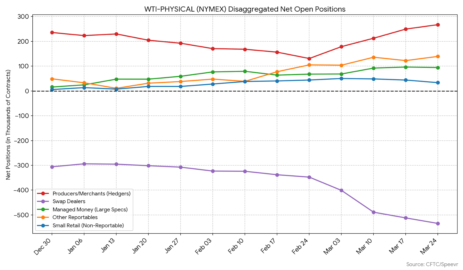Oil Derivatives Market Data | Mar 31, 2026 | Speevr
