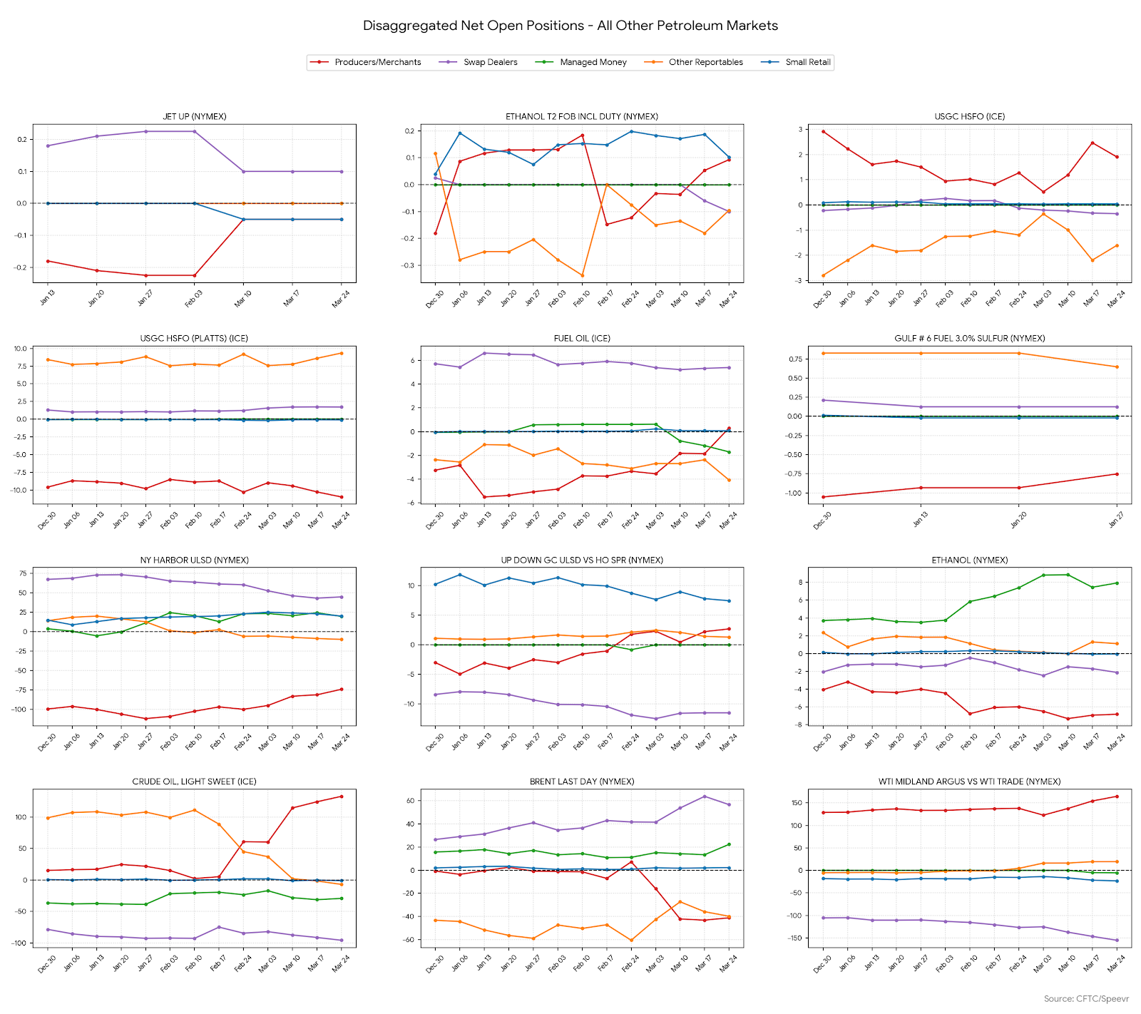 Oil Derivatives Market Data | Mar 31, 2026 | Speevr