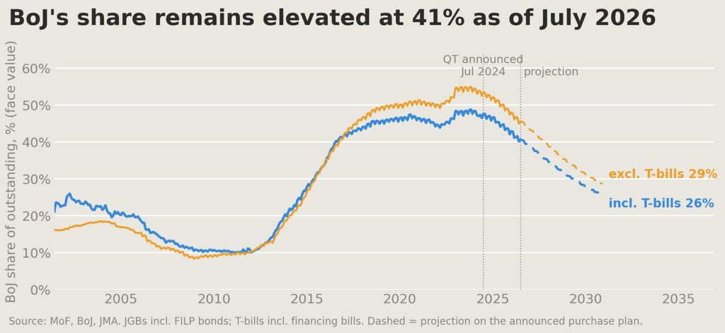 Ten charts to Monitor the BoJ's QE Exit — Part 1 1 Ten charts to Monitor the BoJ's QE Exit — Part 1 | Speevr